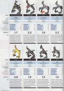 M5 brakes in top of test in German bike magazin `TOUR`